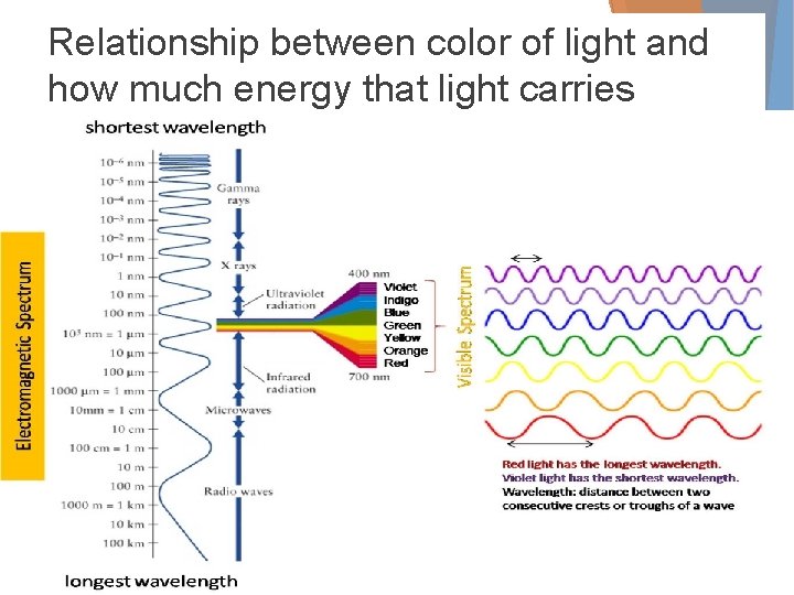 Relationship between color of light and how much energy that light carries 