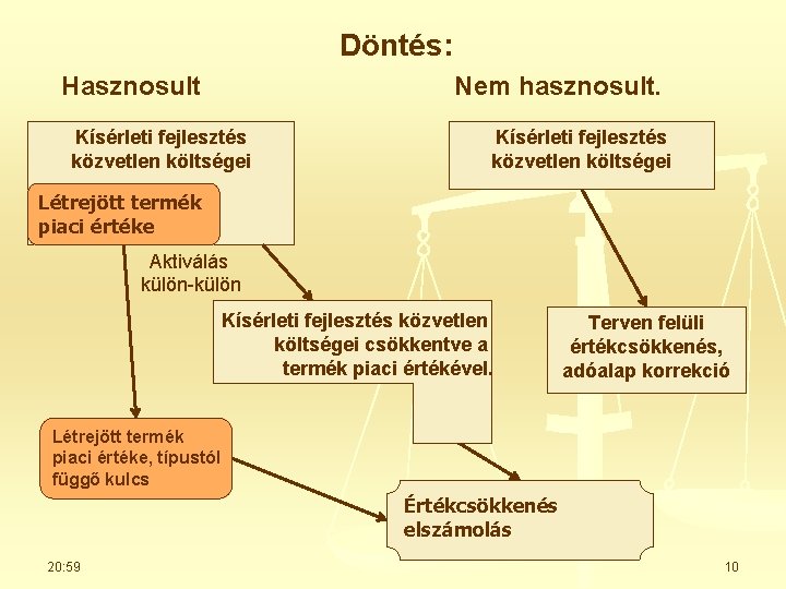 Döntés: Hasznosult Nem hasznosult. Kísérleti fejlesztés közvetlen költségei Létrejött termék piaci értéke Aktiválás külön-külön