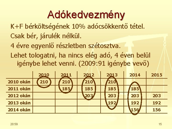 Adókedvezmény K+F bérköltségének 10% adócsökkentő tétel. Csak bér, járulék nélkül. 4 évre egyenlő részletben