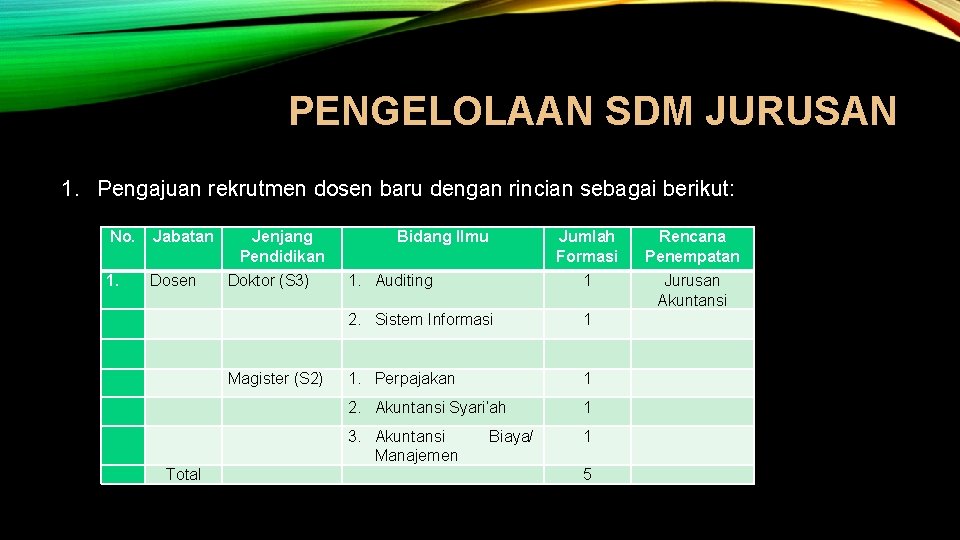 PENGELOLAAN SDM JURUSAN 1. Pengajuan rekrutmen dosen baru dengan rincian sebagai berikut: No. Jabatan