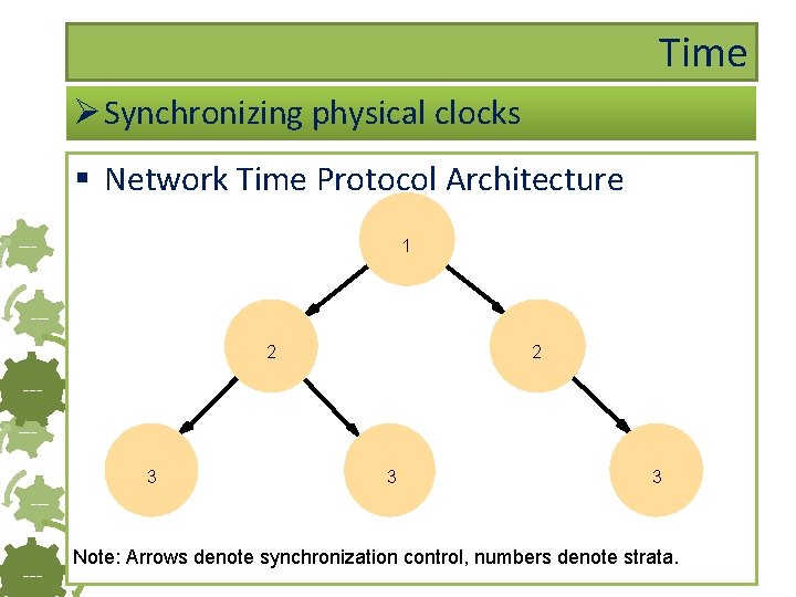 Time Ø Synchronizing physical clocks § Network Time Protocol Architecture --- 1 --2 2