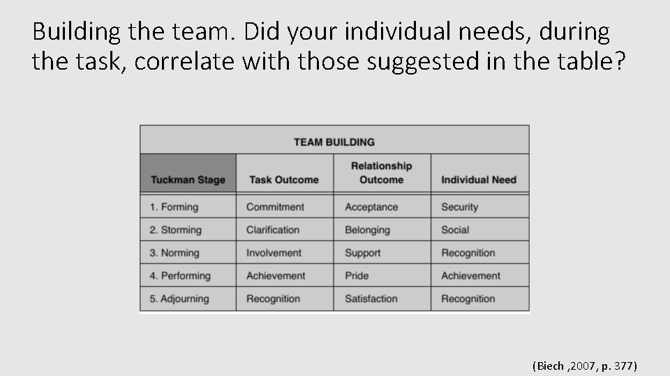 Building the team. Did your individual needs, during the task, correlate with those suggested