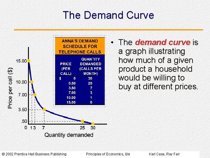The Demand Curve • The demand curve is a graph illustrating how much of The Demand Curve • The demand curve is a graph illustrating how much of