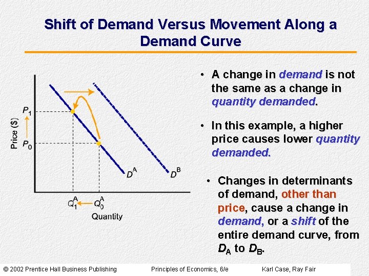 Shift of Demand Versus Movement Along a Demand Curve • A change in demand Shift of Demand Versus Movement Along a Demand Curve • A change in demand