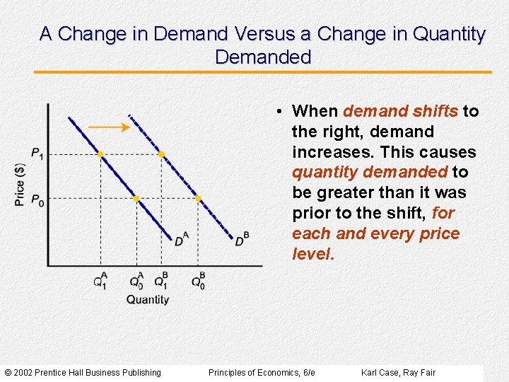 A Change in Demand Versus a Change in Quantity Demanded • When demand shifts A Change in Demand Versus a Change in Quantity Demanded • When demand shifts
