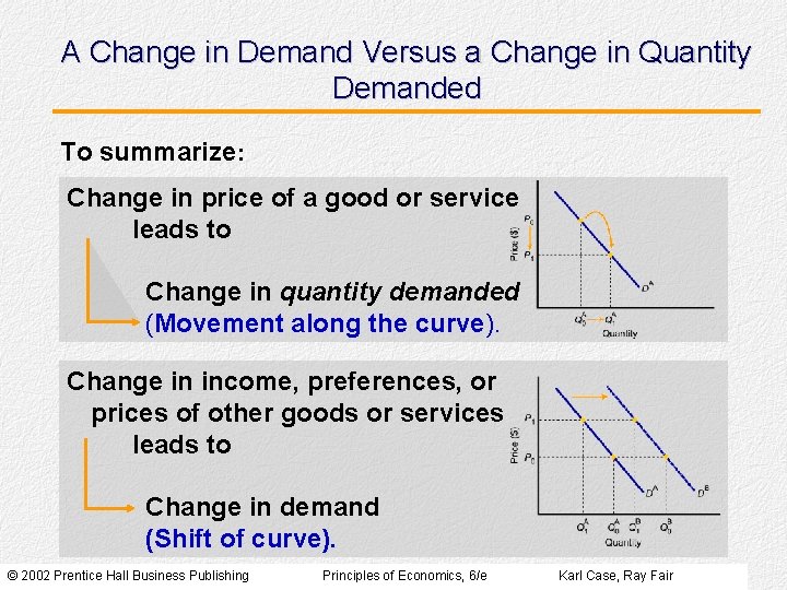 A Change in Demand Versus a Change in Quantity Demanded To summarize: Change in A Change in Demand Versus a Change in Quantity Demanded To summarize: Change in