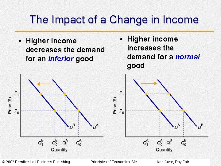 The Impact of a Change in Income • Higher income decreases the demand for The Impact of a Change in Income • Higher income decreases the demand for