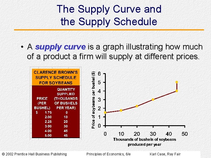 The Supply Curve and the Supply Schedule • A supply curve is a graph The Supply Curve and the Supply Schedule • A supply curve is a graph