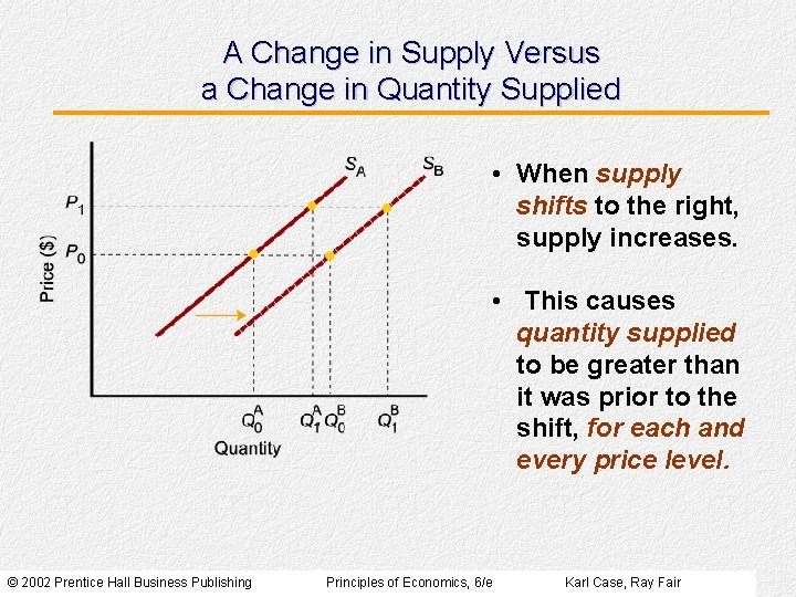 A Change in Supply Versus a Change in Quantity Supplied • When supply shifts A Change in Supply Versus a Change in Quantity Supplied • When supply shifts