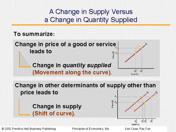 A Change in Supply Versus a Change in Quantity Supplied To summarize: Change in A Change in Supply Versus a Change in Quantity Supplied To summarize: Change in