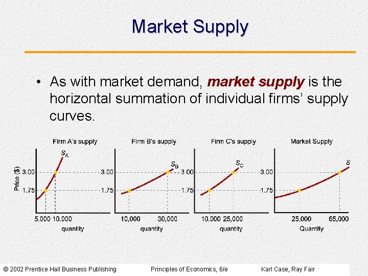 Market Supply • As with market demand, market supply is the horizontal summation of Market Supply • As with market demand, market supply is the horizontal summation of