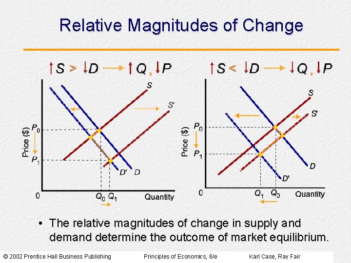 Relative Magnitudes of Change • The relative magnitudes of change in supply and demand Relative Magnitudes of Change • The relative magnitudes of change in supply and demand