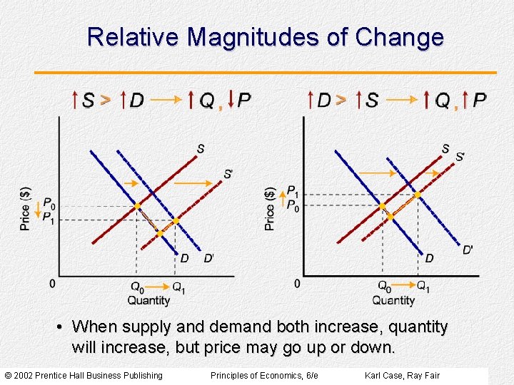 Relative Magnitudes of Change • When supply and demand both increase, quantity will increase, Relative Magnitudes of Change • When supply and demand both increase, quantity will increase,