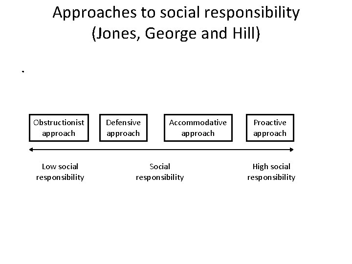 Approaches to social responsibility (Jones, George and Hill). Obstructionist approach Low social responsibility Defensive