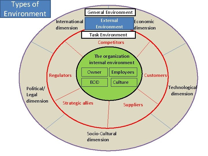 Types of Environment General Environment External Environment International dimension Economic dimension Task Environment Competitors