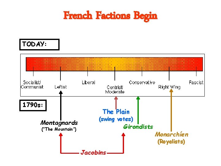 French Factions Begin TODAY: 1790 s: Montagnards The Plain (swing votes) Girondists (“The Mountain”)