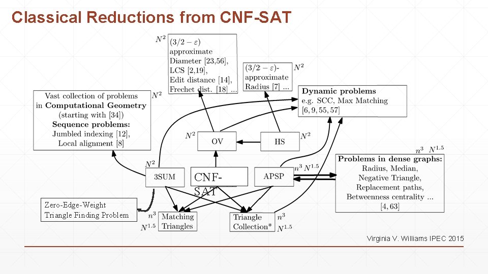 Classical Reductions from CNF-SAT CNFSAT Zero-Edge-Weight Triangle Finding Problem Virginia V. Williams IPEC 2015