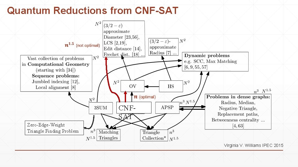 Quantum Reductions from CNF-SAT CNFSAT Zero-Edge-Weight Triangle Finding Problem Virginia V. Williams IPEC 2015