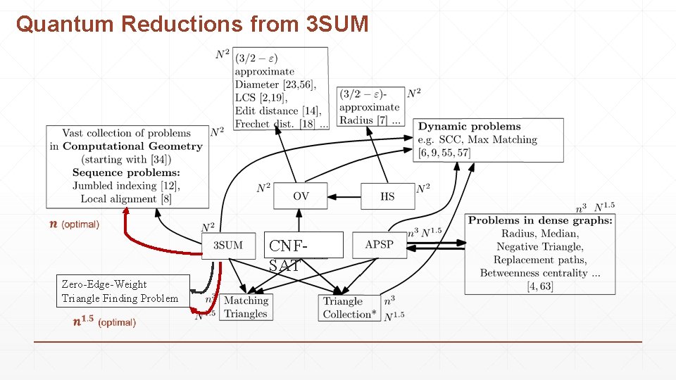 Quantum Reductions from 3 SUM CNFSAT Zero-Edge-Weight Triangle Finding Problem 