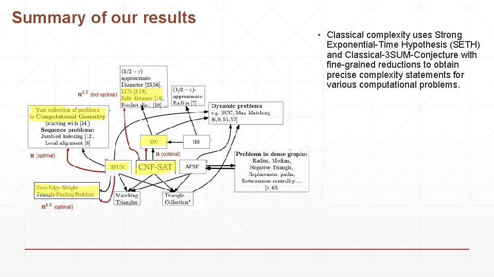 Summary of our results ▪ Classical complexity uses Strong Exponential-Time Hypothesis (SETH) and Classical-3