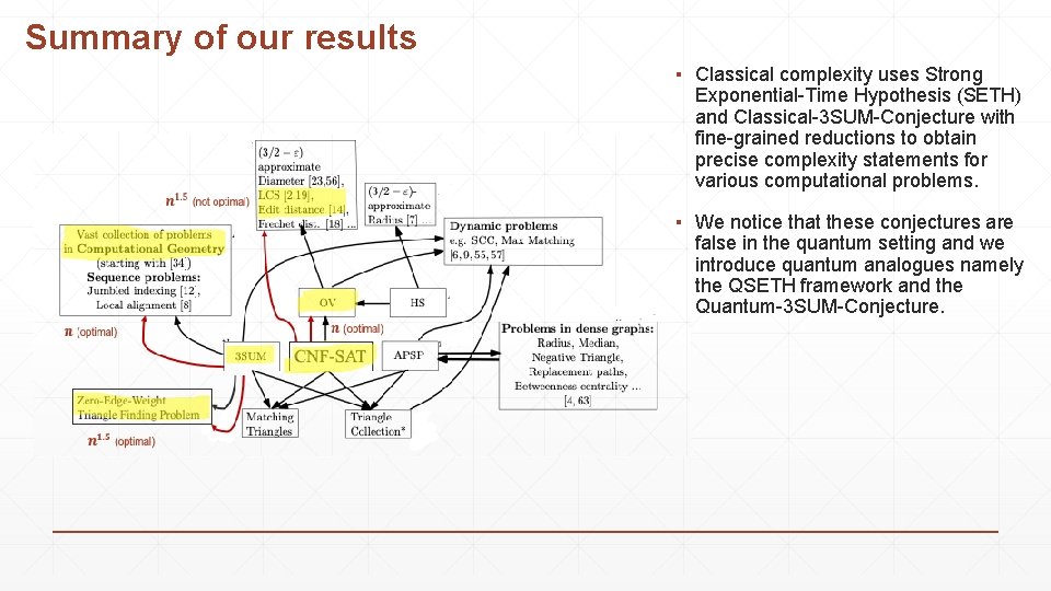 Summary of our results ▪ Classical complexity uses Strong Exponential-Time Hypothesis (SETH) and Classical-3