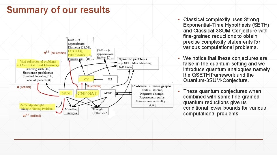 Summary of our results ▪ Classical complexity uses Strong Exponential-Time Hypothesis (SETH) and Classical-3