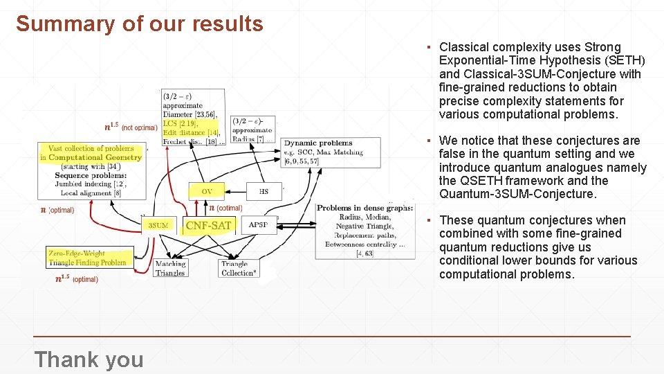 Summary of our results ▪ Classical complexity uses Strong Exponential-Time Hypothesis (SETH) and Classical-3