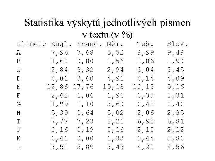 Statistika výskytů jednotlivých písmen v textu (v %) Písmeno Angl. Franc. Něm. A 7,