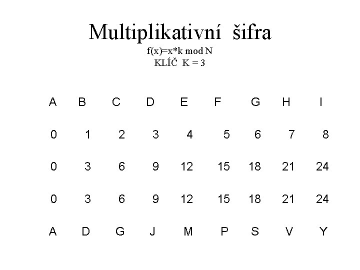 Multiplikativní šifra f(x)=x*k mod N KLÍČ K = 3 A B C D E