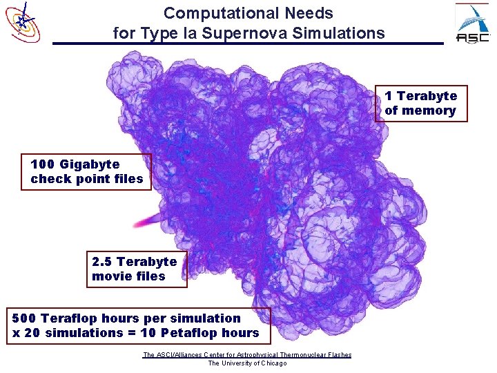 Computational Needs for Type Ia Supernova Simulations 1 Terabyte of memory 100 Gigabyte check