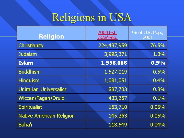 Religions in USA Religion Christianity 2004 Est. Total Pop. % of U. S. Pop.