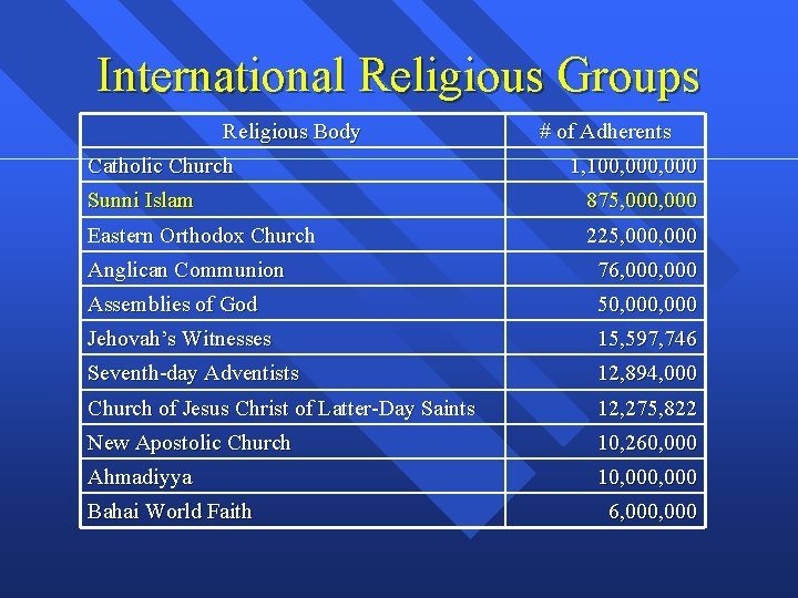International Religious Groups Religious Body Catholic Church # of Adherents 1, 100, 000 Sunni