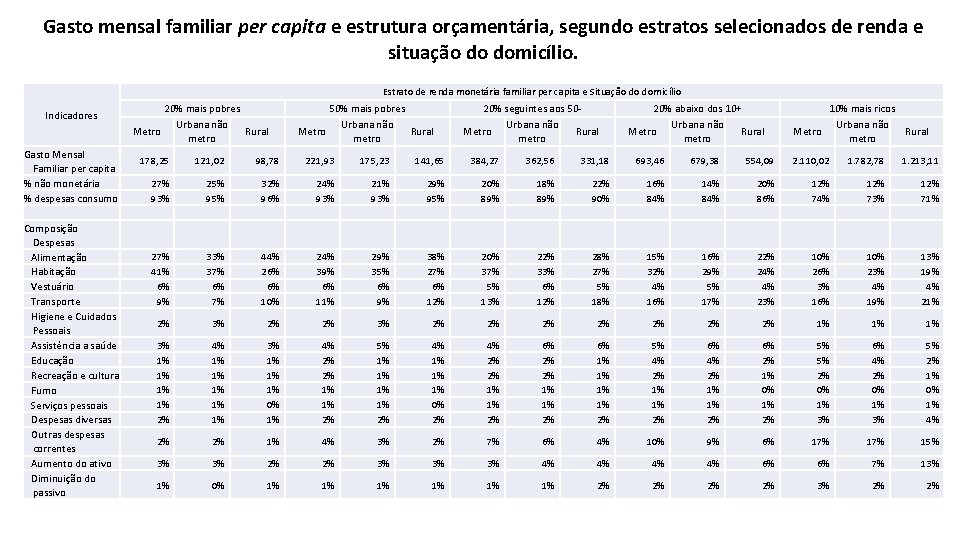 Gasto mensal familiar per capita e estrutura orçamentária, segundo estratos selecionados de renda e