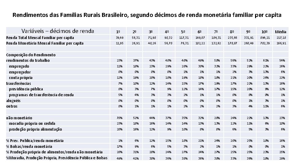 Rendimentos das Famílias Rurais Brasileiro, segundo décimos de renda monetária familiar per capita Variáveis