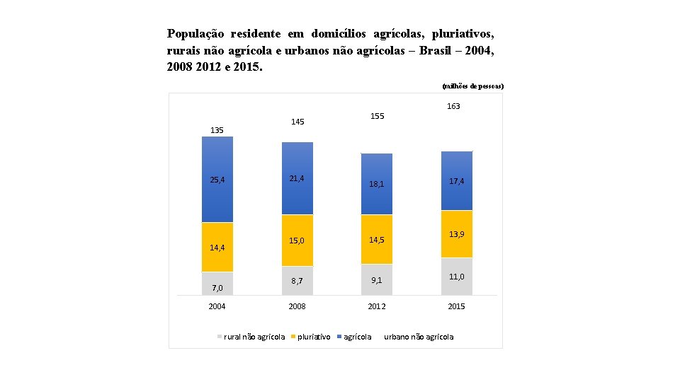 População residente em domicílios agrícolas, pluriativos, rurais não agrícola e urbanos não agrícolas –