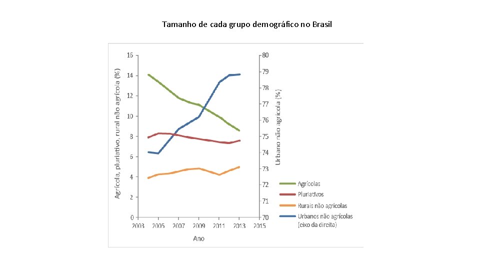 Tamanho de cada grupo demográfico no Brasil 