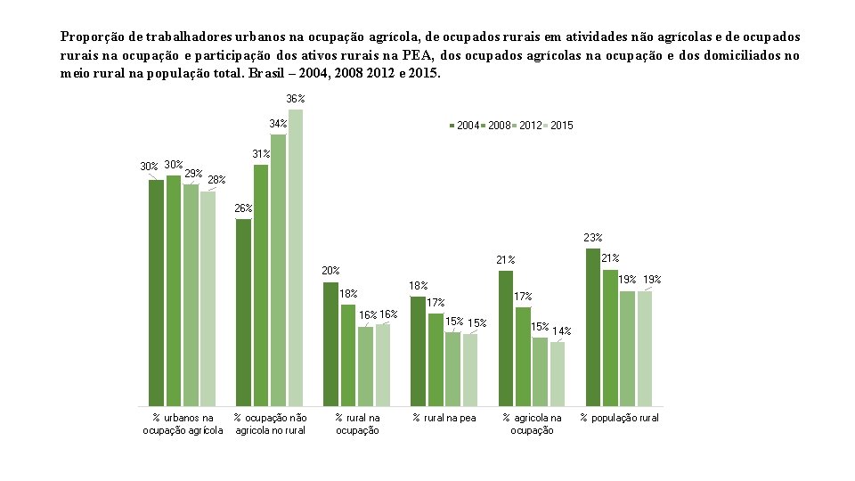 Proporção de trabalhadores urbanos na ocupação agrícola, de ocupados rurais em atividades não agrícolas