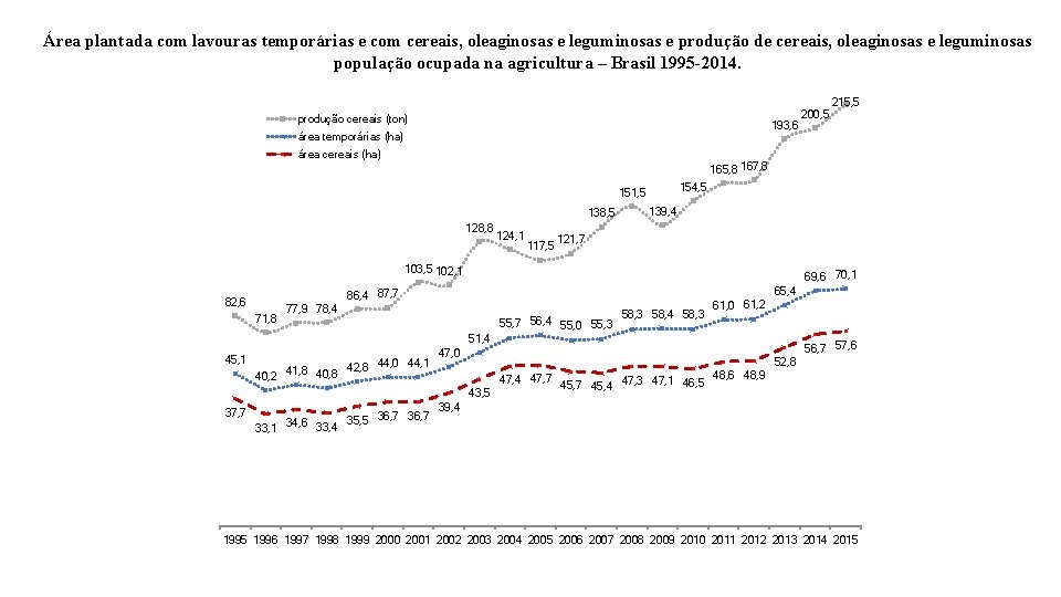 Área plantada com lavouras temporárias e com cereais, oleaginosas e leguminosas e produção de