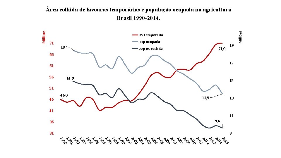 lav temporaria 71 pop ocupada 18, 4 pop oc restrita 71, 0 19 66