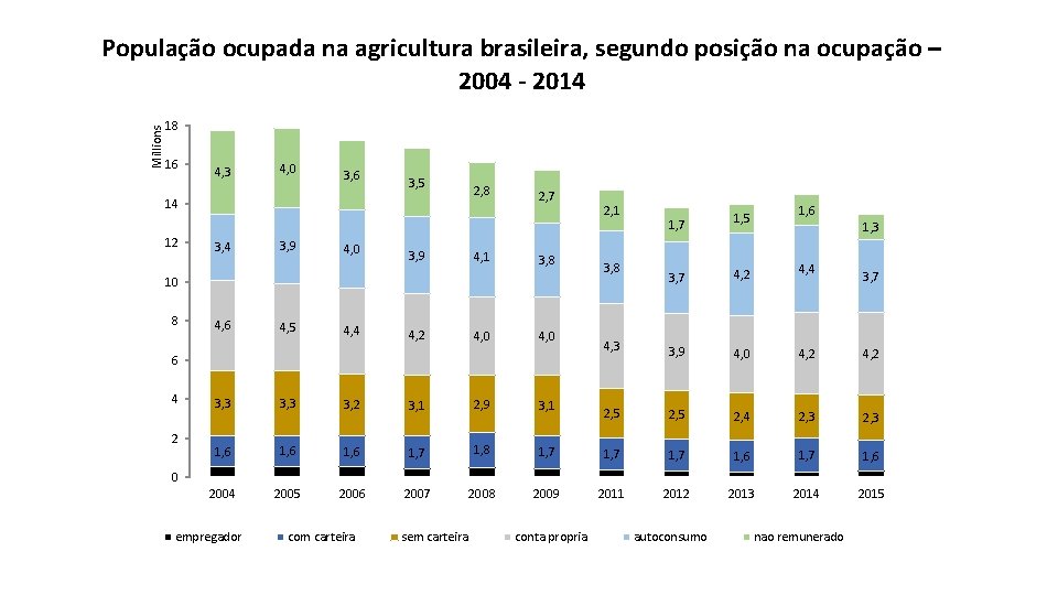 Millions População ocupada na agricultura brasileira, segundo posição na ocupação – 2004 - 2014