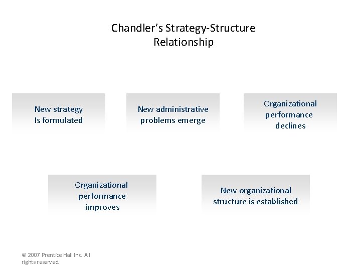 Chandler’s Strategy-Structure Relationship New strategy Is formulated Organizational performance improves © 2007 Prentice Hall