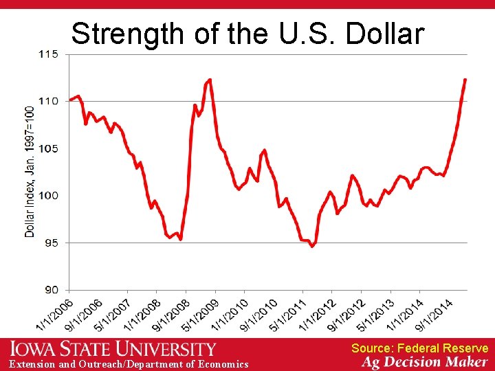 Strength of the U. S. Dollar Source: Federal Reserve Extension and Outreach/Department of Economics
