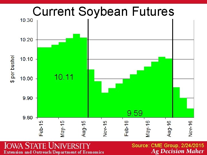 Current Soybean Futures 10. 11 9. 59 Source: CME Group, 2/24/2015 Extension and Outreach/Department