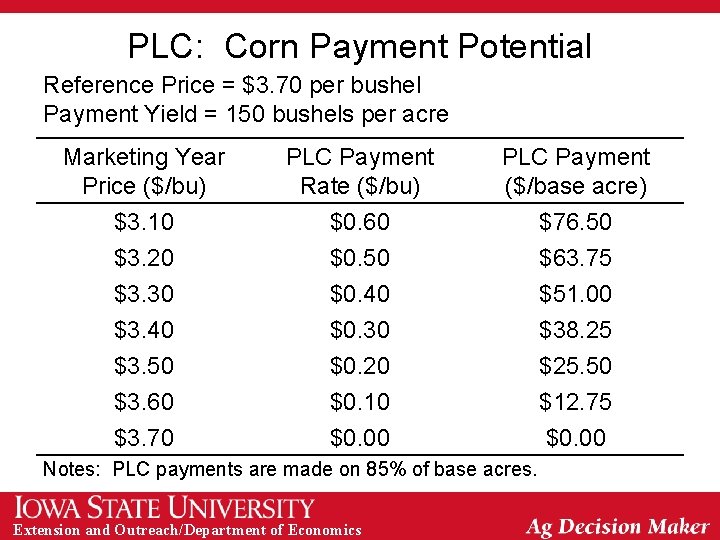 PLC: Corn Payment Potential Reference Price = $3. 70 per bushel Payment Yield =