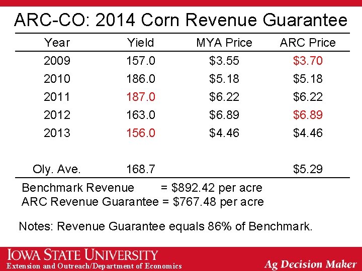 ARC-CO: 2014 Corn Revenue Guarantee Year 2009 2010 2011 Yield 157. 0 186. 0