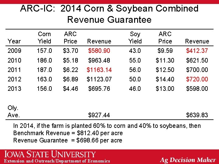 ARC-IC: 2014 Corn & Soybean Combined Revenue Guarantee Year Corn Yield ARC Price Revenue
