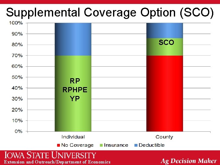 Supplemental Coverage Option (SCO) SCO RP RPHPE YP Extension and Outreach/Department of Economics 