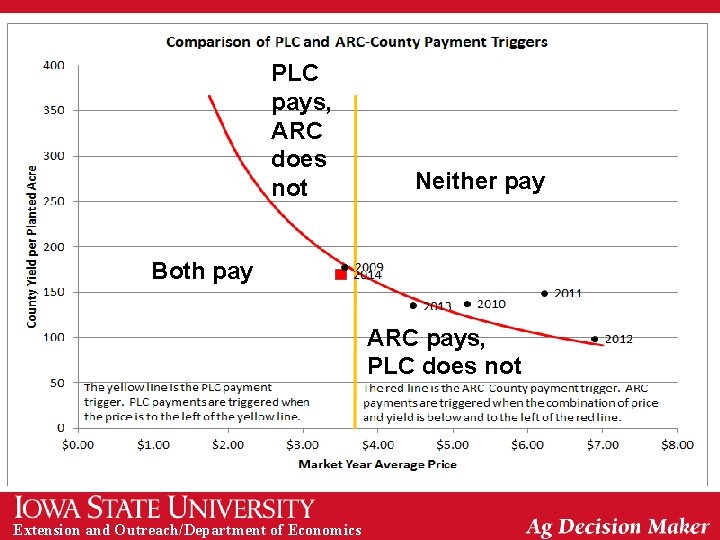 PLC pays, ARC does not Neither pay Both pay ARC pays, PLC does not