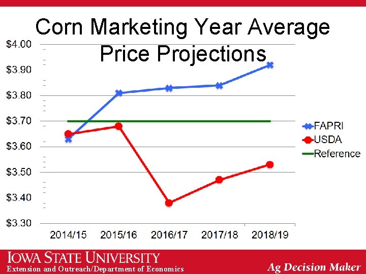 Corn Marketing Year Average Price Projections Extension and Outreach/Department of Economics 