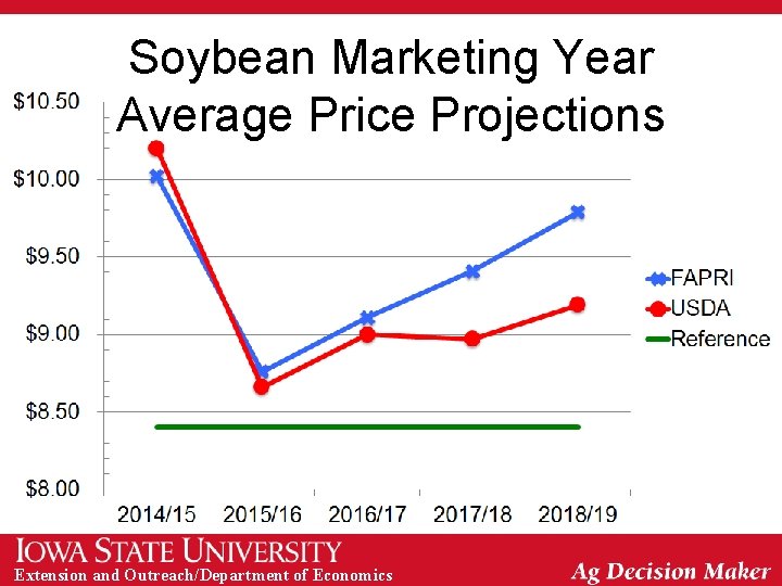 Soybean Marketing Year Average Price Projections Extension and Outreach/Department of Economics 